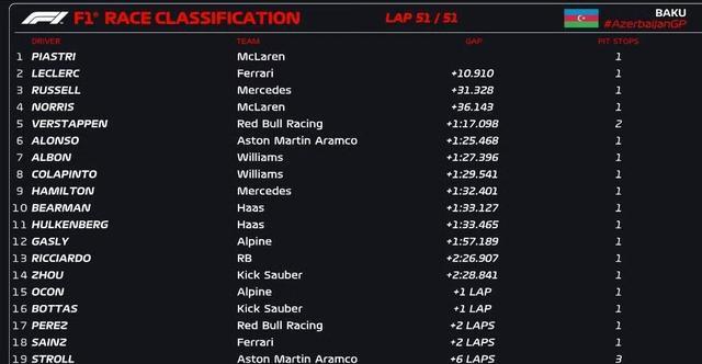 威廉姆斯鏖战迈凯伦,勒克莱尔刷新纪录 威廉姆斯鏖战迈凯伦,勒克莱尔刷新纪录